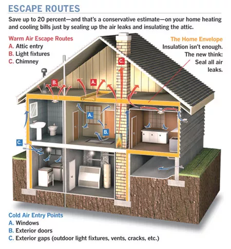 Infographic showing where warm air escapes from a home and where cold air gets in.